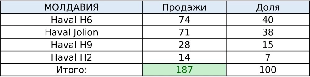продажи Haval в Молдавии в 2021 году