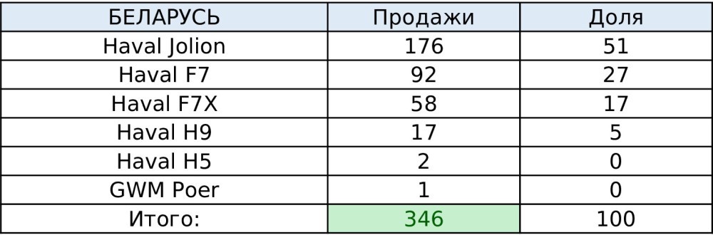 продажи Haval в Беларуси в 2021 году