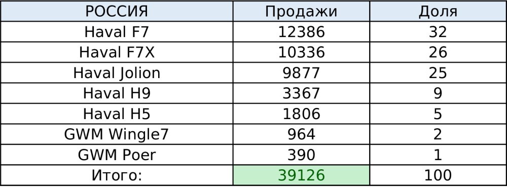 продажи Haval в России в 2021 году