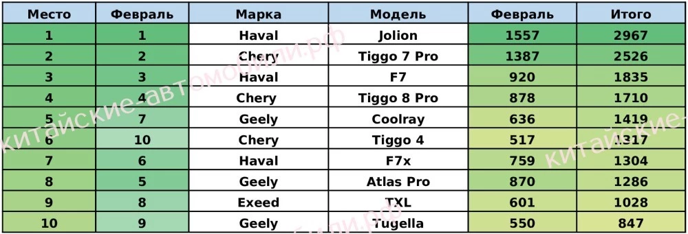 топ-10 китайских автомобилей февраля