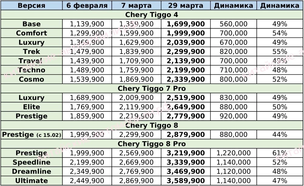 новые цены на Chery