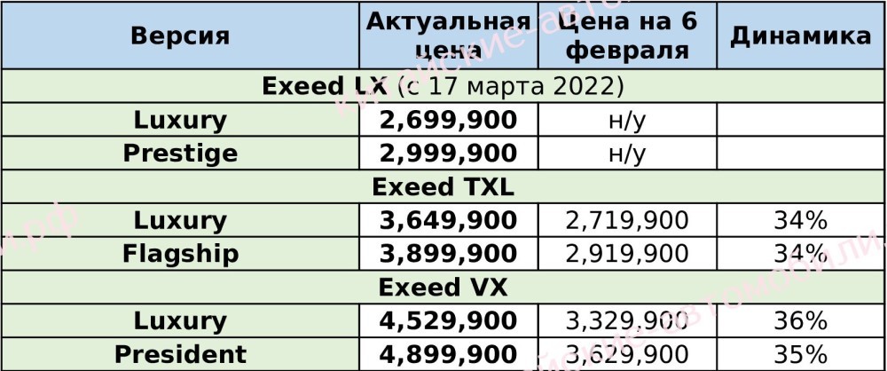 цены на новые китайские автомобили Exeed в России 2022
