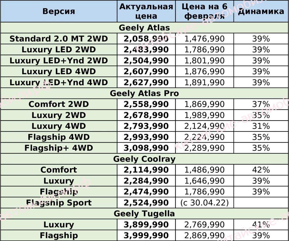 цены на новые китайские автомобили Geely в России 2022