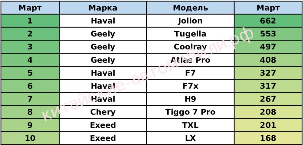 топ-10 самых популярных «китайцев» в марте