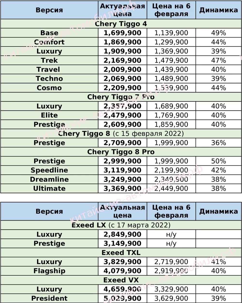 цены автомобилей chery и exeed в России