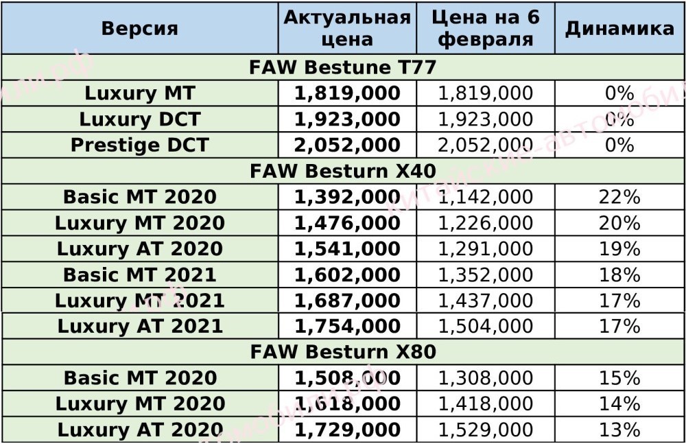 цены автомобилей FAW в России