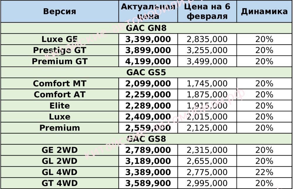 цены автомобилей GAC в России