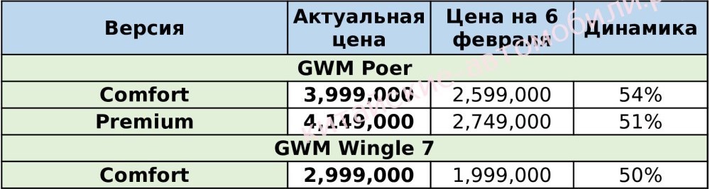 цены автомобилей GWM в России