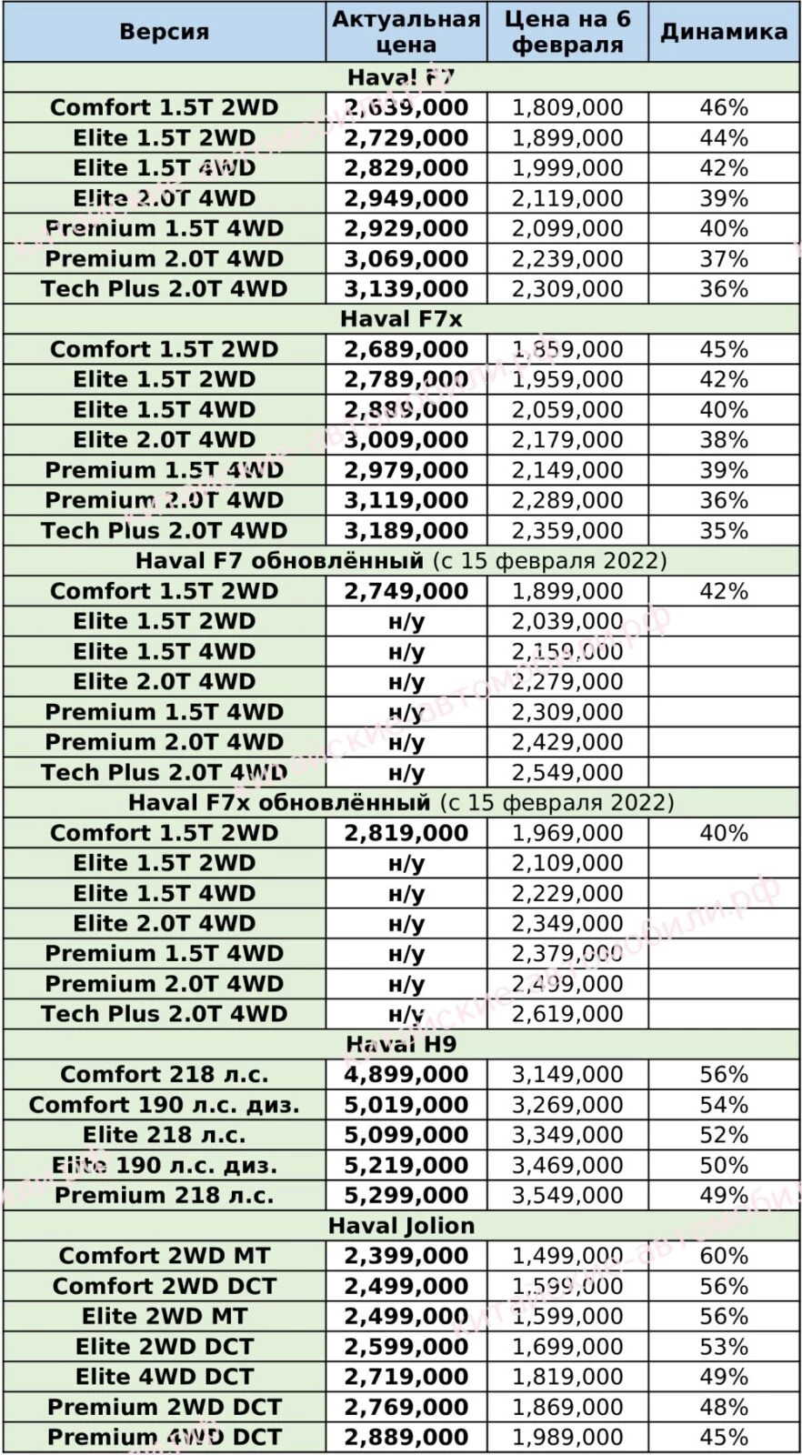 цены автомобилей haval в России