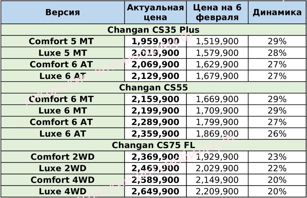 цены на changan в россии