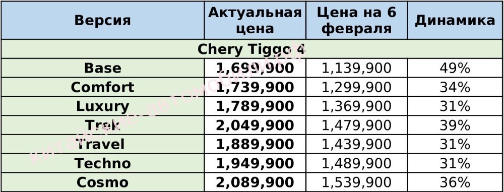 цены на chery tiggo 4 в россии