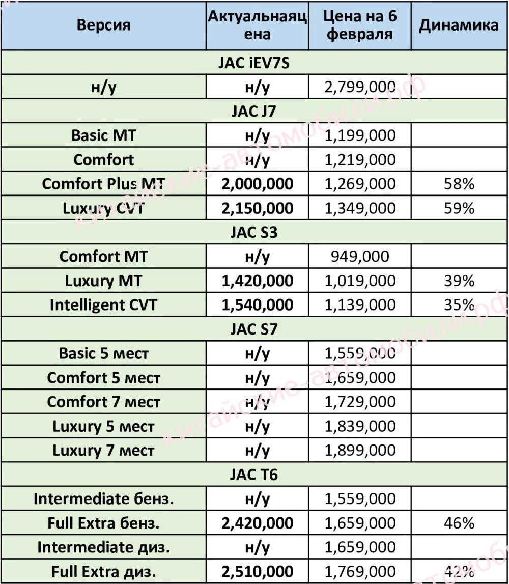 цены на jac в россии