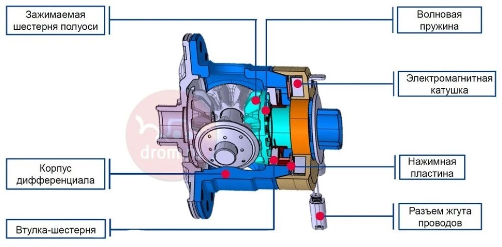 как работает полный привод haval dargo дифференциао