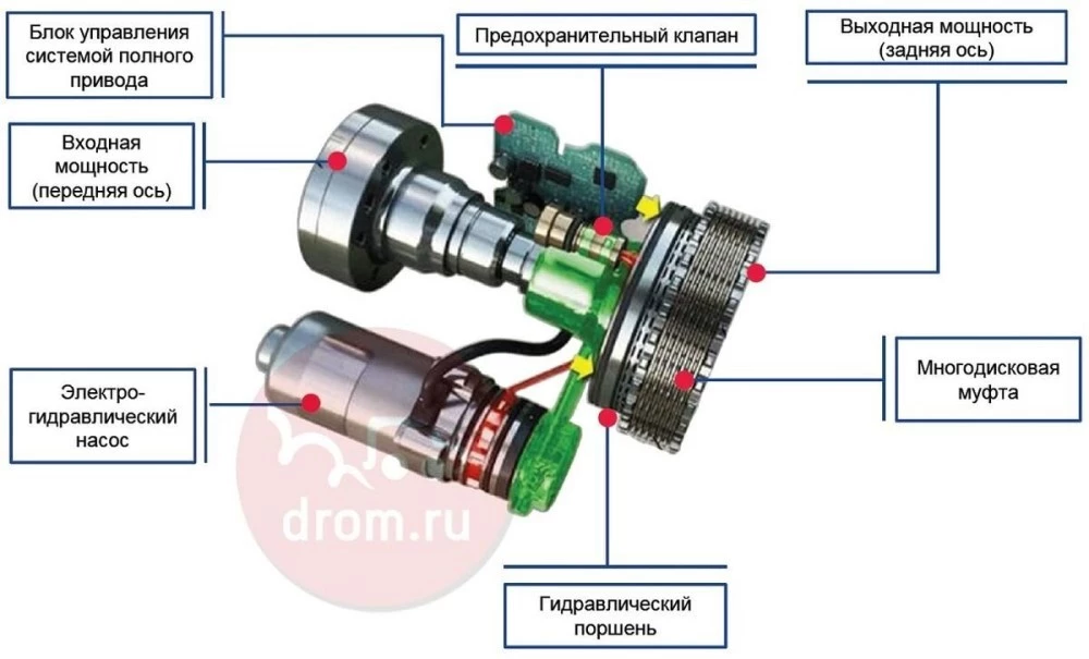 как работает полный привод haval dargo муфта