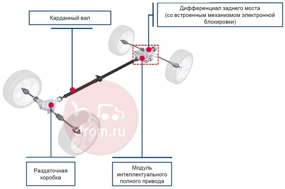 как работает полный привод haval dargo 