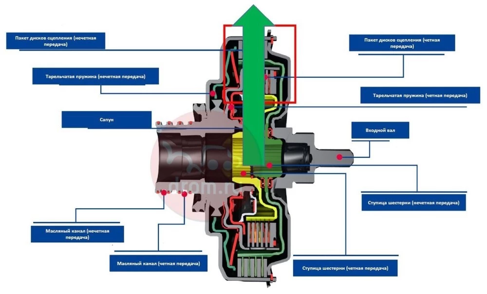 haval dargo два сцепления DCT7