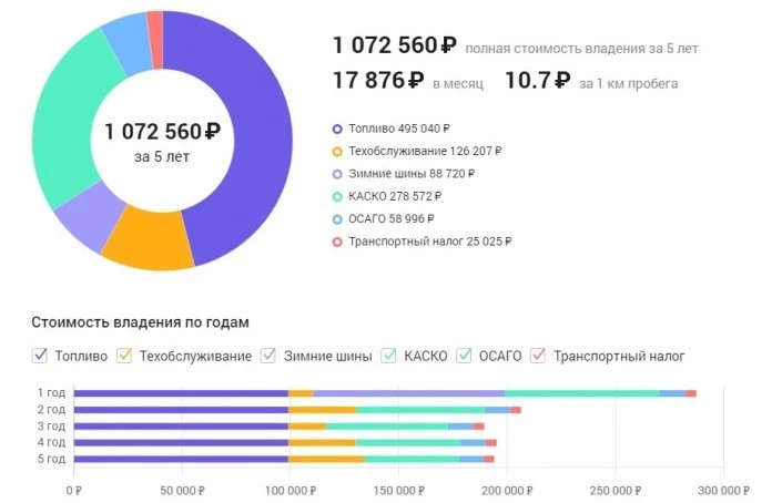 стоимость владения автомобилем Haval Jolion