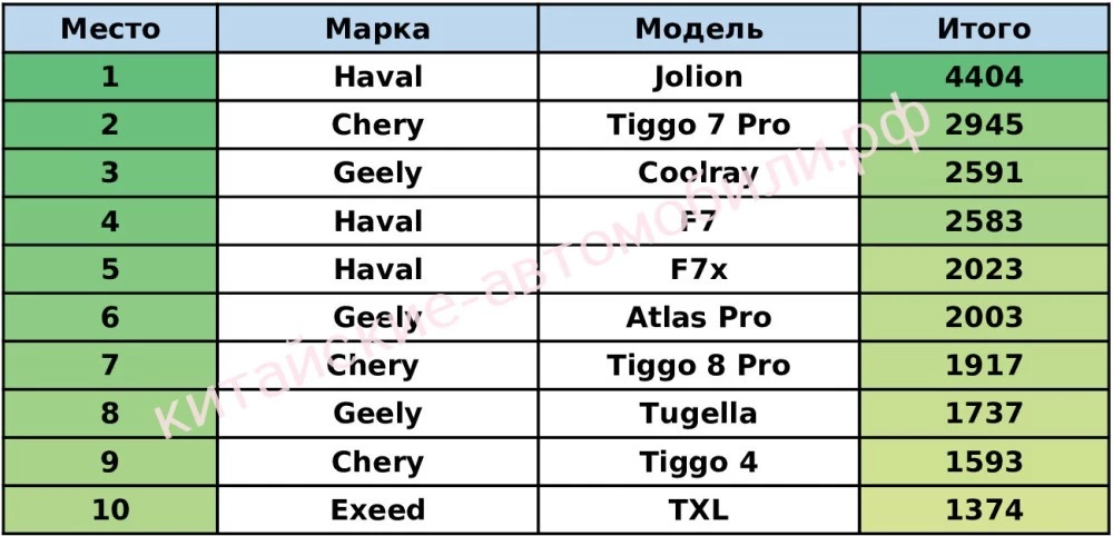 топ-10 китайских автомобилей в январе-мае 2022