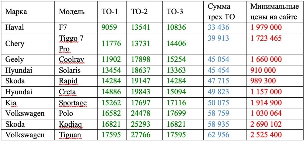 Самые дешевые в обслуживании автомобили
