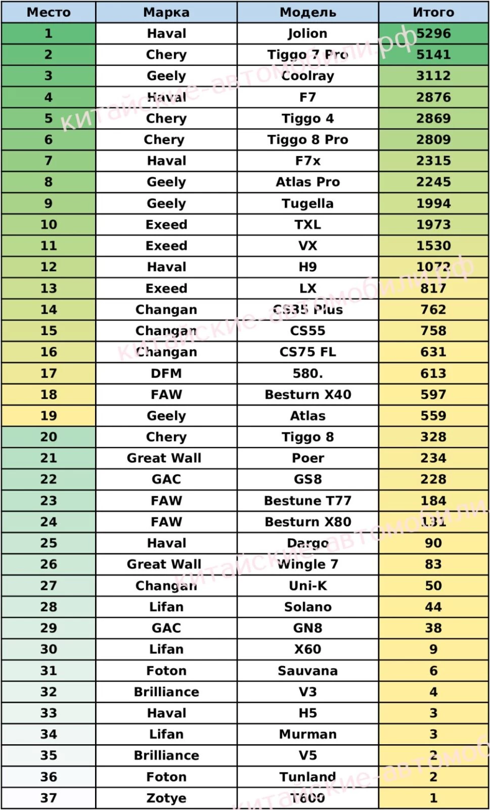 Какие китайские автомобили покупали россияне в первой половине 2022 года
