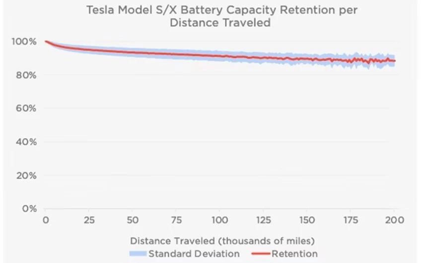 эффективность батареи Tesla Model S и X