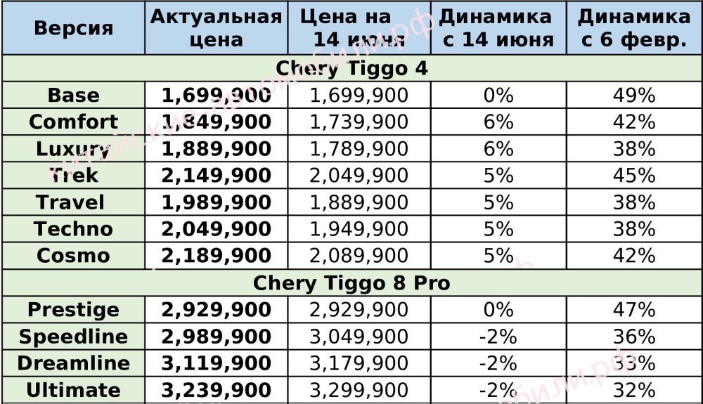 цены на китайские автомобили Chery в России
