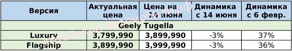 автомобили Geely Tugella цены дешевеют