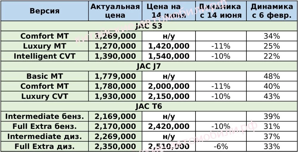 цены автомобили JAC дешевеют