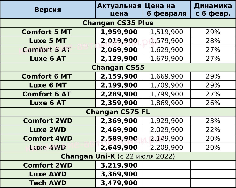 цены на китайские автомобили Changan в России