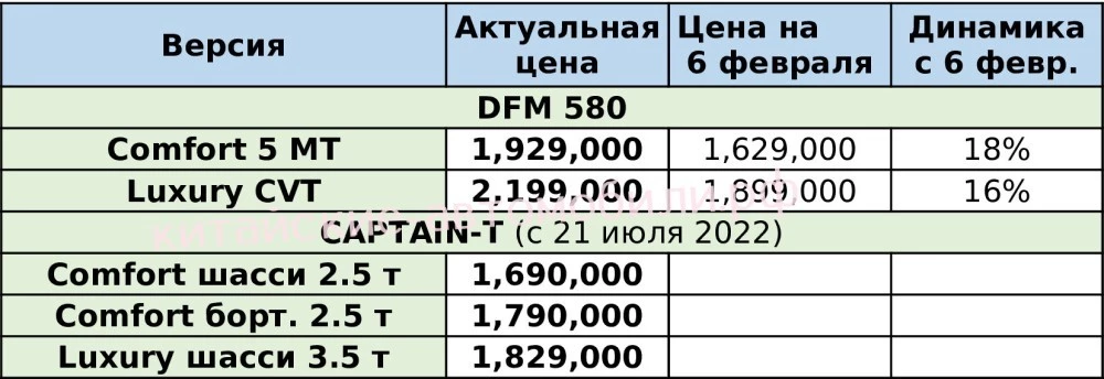 цены на китайские автомобили Dongfeng в России