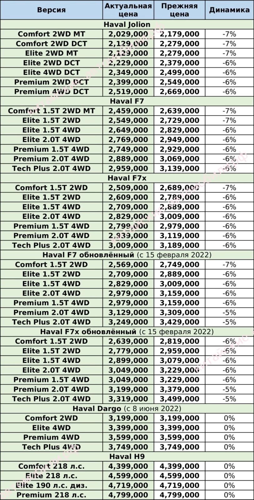 цены на автомобили Haval в России