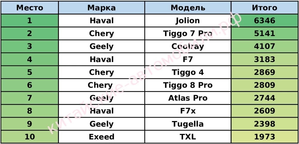 Рейтинг самых популярных в РФ китайских моделей