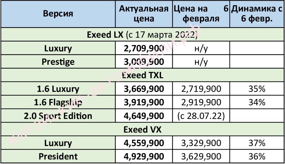 цены на китайские автомобили Exeed в России