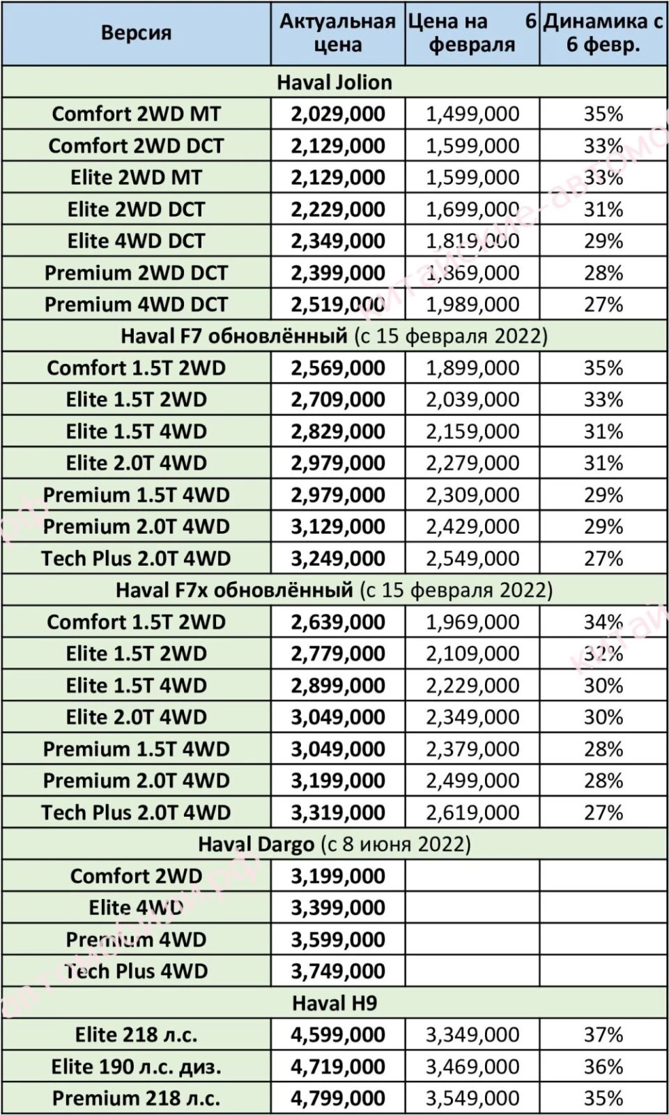 цены на китайские автомобили Haval в России