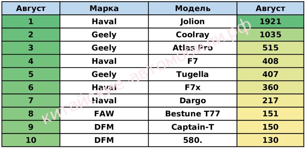 топ-10 китайских авто в августе