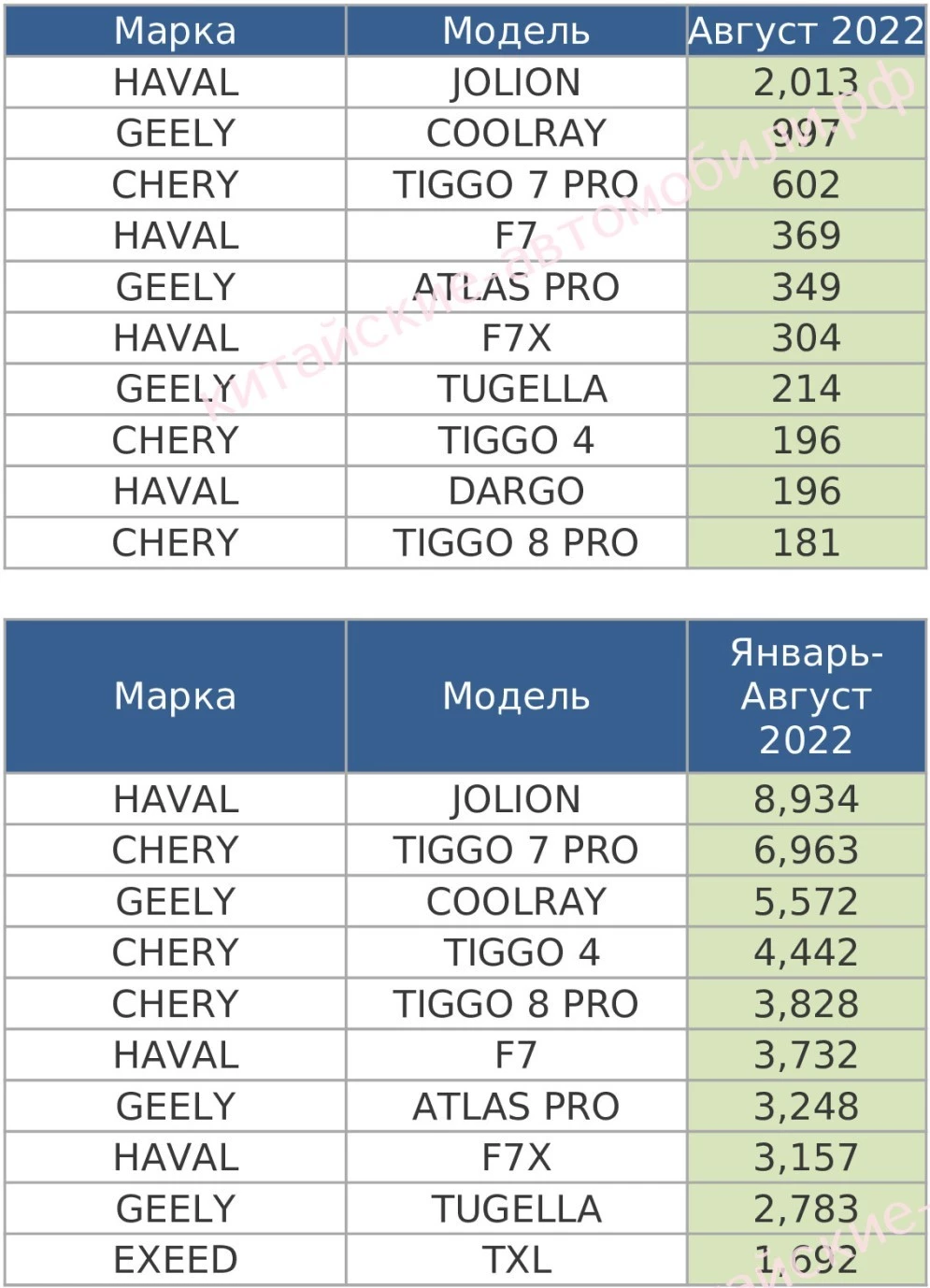 топ-10 китайских авто в августе