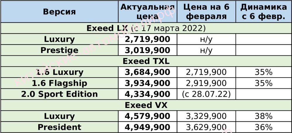 цены на китайские автомобили Exeed в России