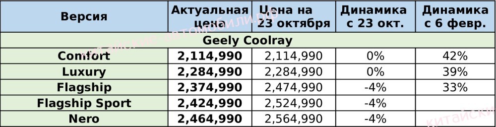 цены на автомобили Geely Coolray в России