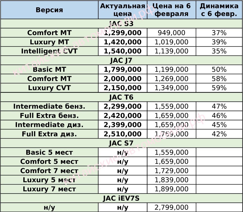 цены на китайские автомобили JAC в России