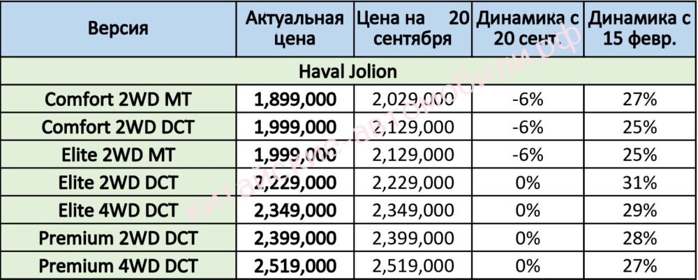цены на автомобили Haval Jolion в России