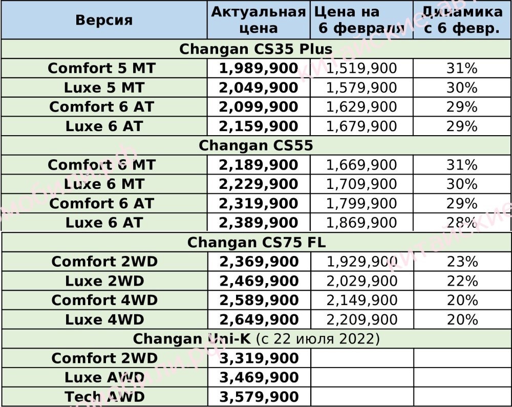 цены на китайские автомобили Changan в России