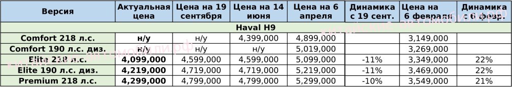 цены на автомобили Haval H9 в России