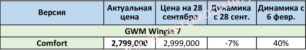 Цены на Great Wall Wingle 7