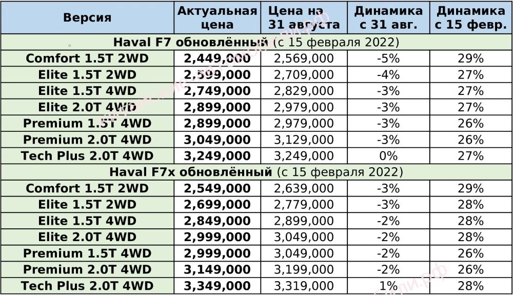 упали цены на автомобили Haval