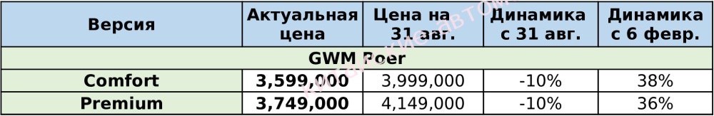 Цены на автомобили GWM Poer упали