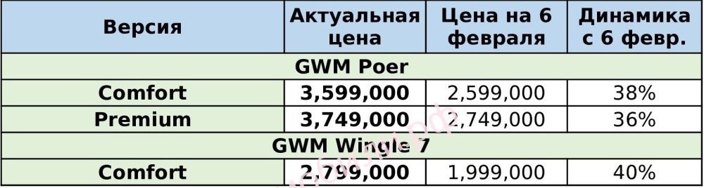цены на китайские автомобили GWM в России