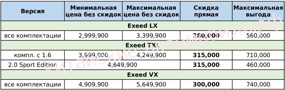 скидки на автомобили Exeed в России