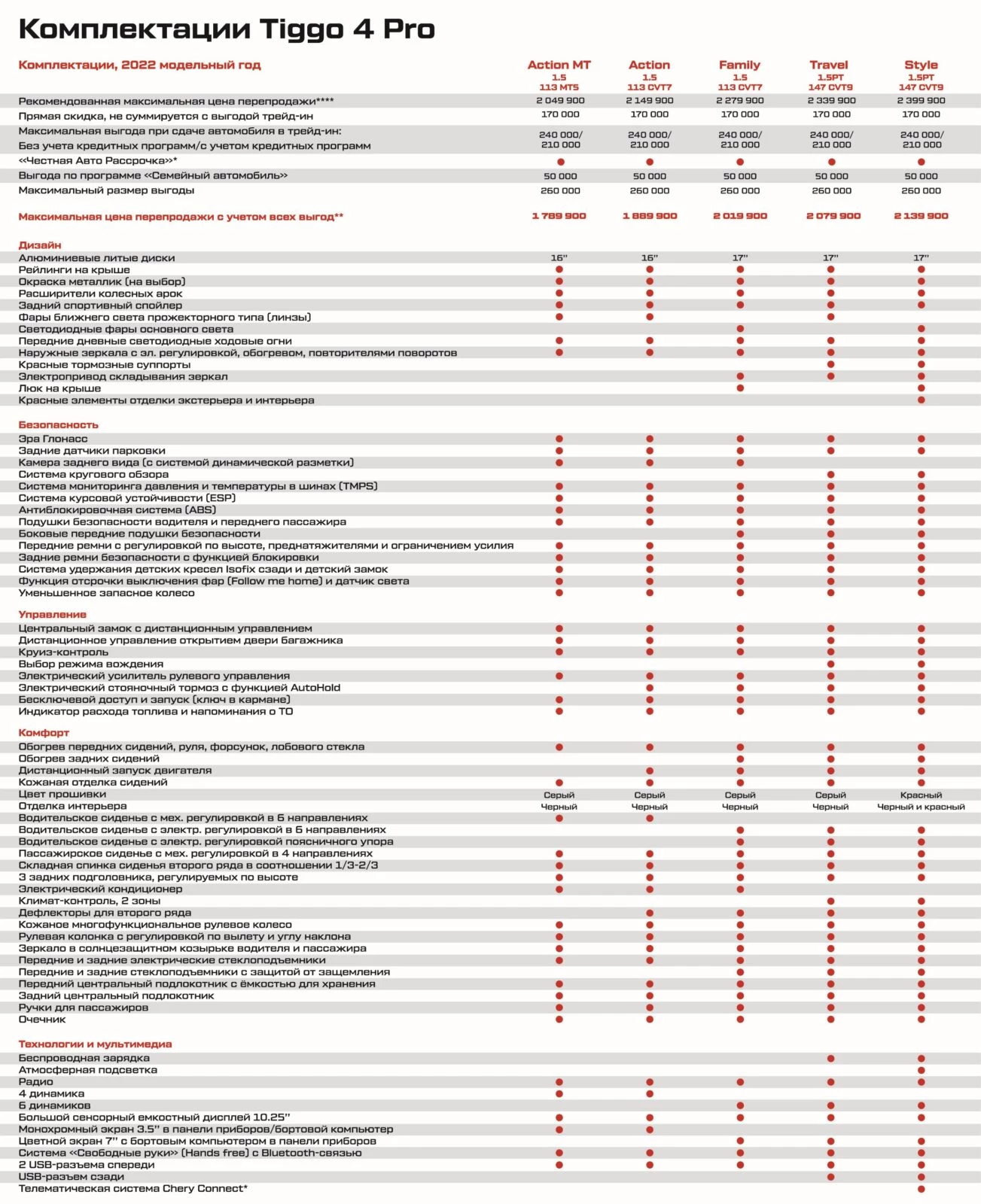 цены и комплектации Chery Tiggo 4 Pro