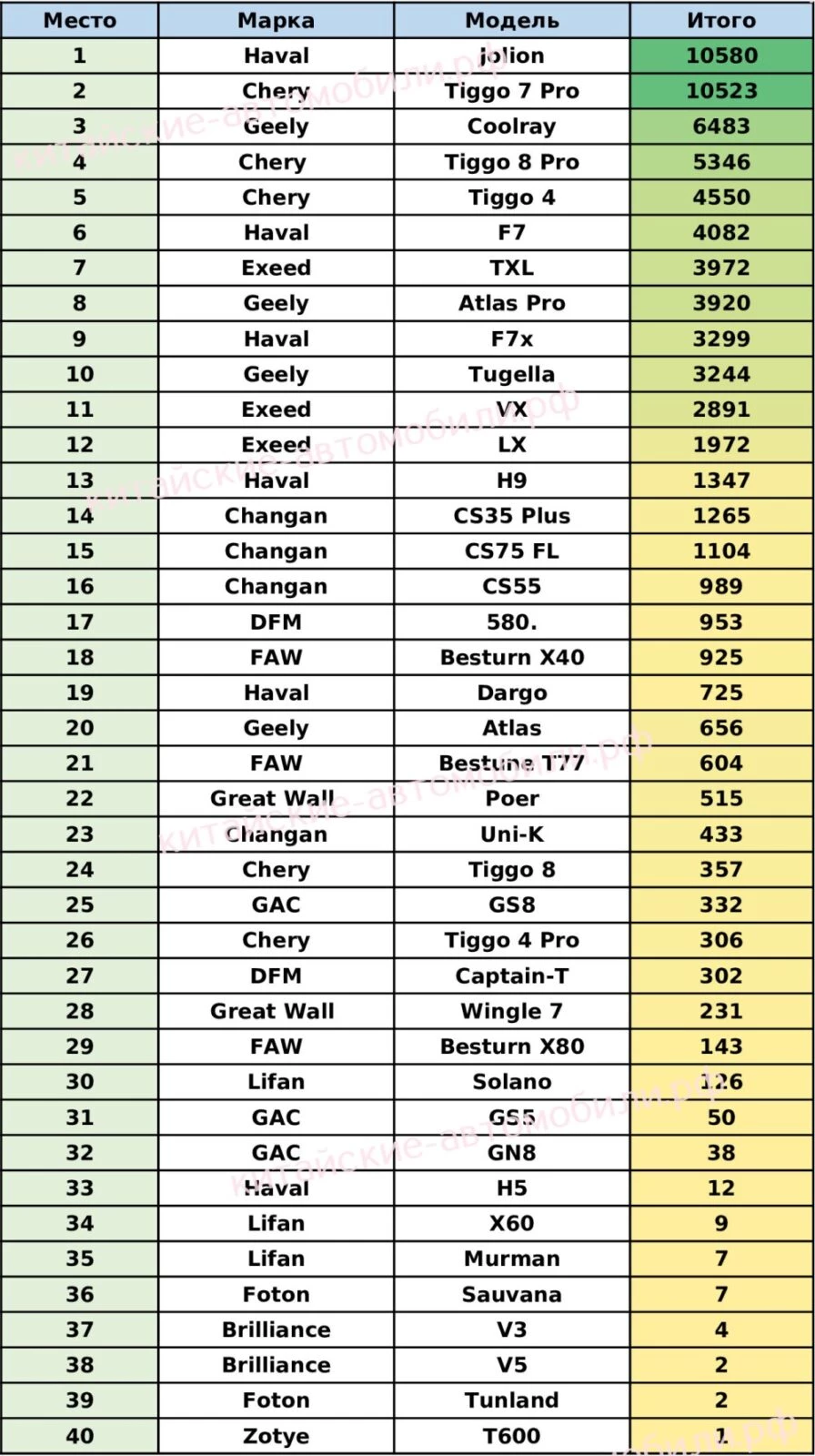 Какие китайские автомобили покупают в России