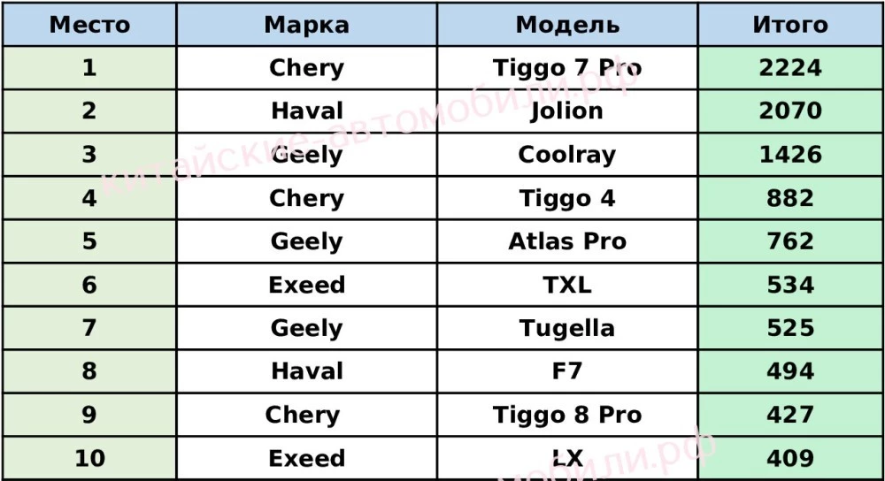 Какие китайские автомобили покупают в России в сентябре 2022 года